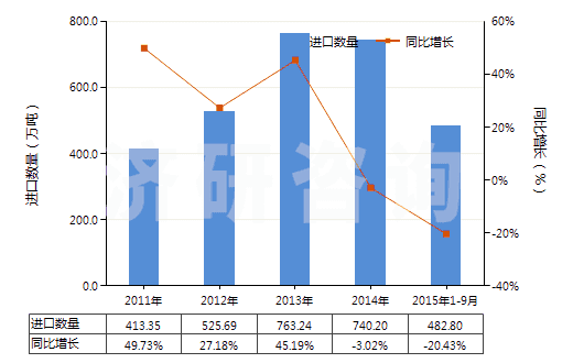 2011-2015年9月中國(guó)其他鹽(HS25010019)進(jìn)口量及增速統(tǒng)計(jì)